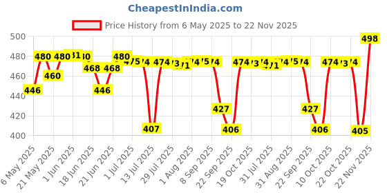 amazon.in Nat Habit Pure Rosehip Oil, Pure Cold Pressed Rosehip Oil For Deep Hydration, Smooth & Glowing Skin, 30ml nat habit Price History Graph from 6 May 2025 to 22 Nov 2025