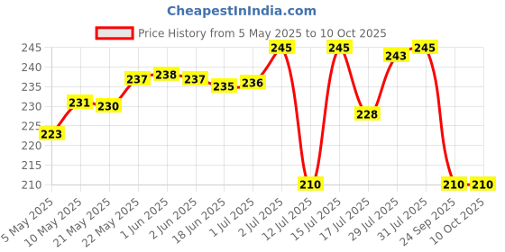 amazon.in Nat Habit Raw Potato Underarm Ubtan & Scrub For Brightening, Softening, Odour Control & Remove Darkness With Tamarind & Zero Chemical (40gm X Pack Of 2) nat habit Price History Graph from 5 May 2025 to 9 Oct 2025
