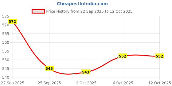 amazon.in Nat Habit Ready-To-Apply Henna Paste & Pure Netraā Serum - Dhataki Soaked UnderEye Care The Ideal Combo For Conditioned Hair, Healthy Scalp, Eye Care & Hair Fall with Rich Dark Brown Color (Combo Pack of 3) Price History Graph from 22 Sep 2025 to 12 Oct 2025