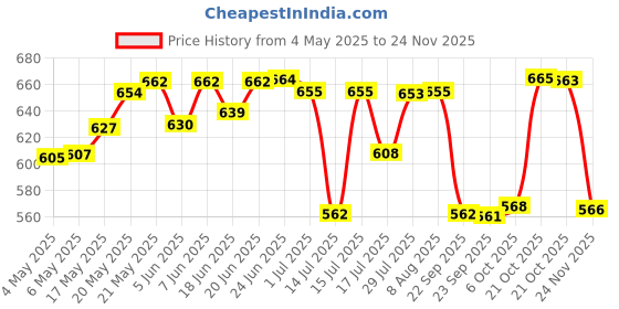amazon.in Nat Habit Ready-To-Apply Henna Paste & Rosemary Methi Jal-The Perfect Choice for Conditioning with Rich Dark Brown Color and Hair Growth Boost nat habit Price History Graph from 4 May 2025 to 24 Nov 2025