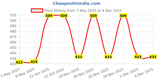 amazon.in Nat Habit Ready to Apply Henna Paste and Stain Boost Hair Oil Combo For Henna Colouring & Relieving Dryness(440g + 50ml) Price History Graph from 7 May 2025 to 4 Dec 2025