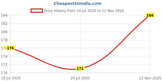 amazon.in Nat Habit Sandalwood De-Tan |Body Tan Removal Soap for Women & Men | Cold Processed Sandal Soap for Tanning, Skin Brightening & Scar Reduction | Handmade & Anti Tan with Rakt Chandan | 125g Price History Graph from 19 Jul 2025 to 12 Nov 2025