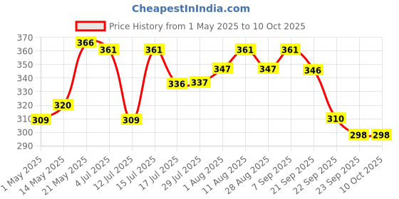 amazon.in Nat Habit Summer Baby Scalp & Hair Oil with Brahmi Matsyakshi Dasabuti, Cools Body & Aids Good Sleep - 110ml nat habit Price History Graph from 1 May 2025 to 9 Oct 2025