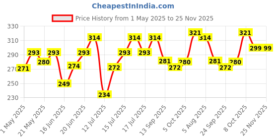 amazon.in Nat Habit Turmeric Rosehip Mukhalaya Face Oil For Tan, Pigmentation & Blemish Control, with Blend of 13 Cold Pressed Oils, For Natural Face Care, No Mineral Oil or Chemical (15ml) nat habit Price History Graph from 1 May 2025 to 24 Nov 2025