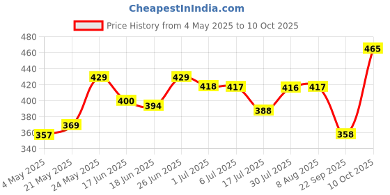 amazon.in Nat Habit Turmeric Rosehip Mukhalaya Face Oil For Tan, Pigmentation & Blemish Control, with Blend of 13 Cold Pressed Oils, For Natural Face Care, No Mineral Oil or Chemical (30ml) Price History Graph from 4 May 2025 to 10 Oct 2025