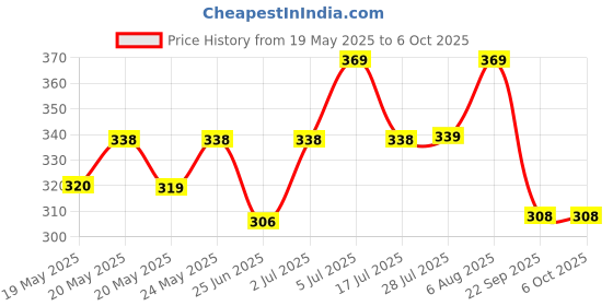 amazon.in Nat Habit Wild Apricot Bath Soap Enriched With Vitamins C, Made With Cold Processed For Skin Brightening,Cleansing & Removing Taning (Pack of 2 x 125 gm) nat habit Price History Graph from 19 May 2025 to 5 Oct 2025