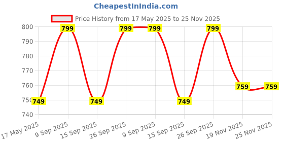 amazon.in Natali Traders Bulk Return Gifts for Pooja Ganesh Ji Pack of 21 Pasupu Kumkum Bottles Puja Items Religious Wedding Return Gifts Thambulam Return Gift Set for Women, Ladies Price History Graph from 17 May 2025 to 25 Nov 2025