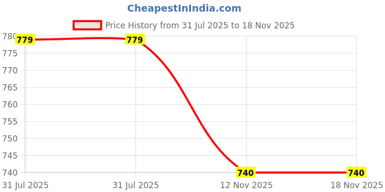 amazon.in Natali Traders Cow Haldi Kumkum for Return Gift Thamboolam Set Pooja Items Pack of 21 Pasupu Kumkum Wholesale Wedding Return Gifts for Women, Ladies Price History Graph from 31 Jul 2025 to 17 Nov 2025