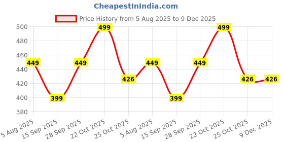 amazon.in Natali Traders Lakshmi Ji Haldi Kumkum for Return Gift Pack of 11 Pasupu Kumkum Puja Items Bulk Spiritual Wedding Return Gifts Pooja Return Gift for Women, Ladies Price History Graph from 5 Aug 2025 to 9 Dec 2025