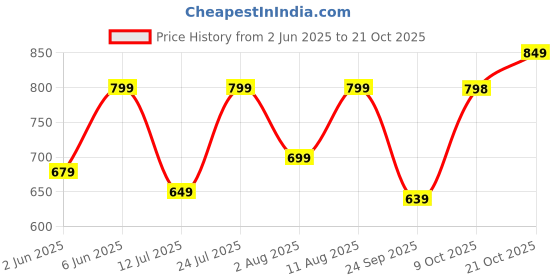 amazon.in urban forest Natalie Leather Wallets for Women urban forest Price History Graph from 2 Jun 2025 to 21 Oct 2025