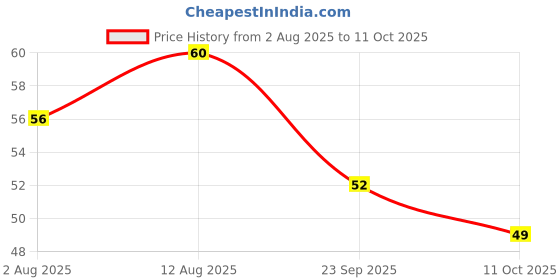 amazon.in Nataraj 621 Sharpeners - Pack of 20 Price History Graph from 2 Aug 2025 to 11 Oct 2025