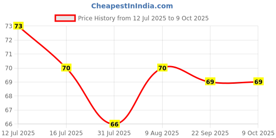 amazon.in NATARAJ Checking Pencils Red & Blue, Hexagonal Shape, Break-resistant Bonded Lead, Comfortable & Soft Grip, Double Headed Design, Suitable for Kids (Pack of 1) Price History Graph from 12 Jul 2025 to 9 Oct 2025