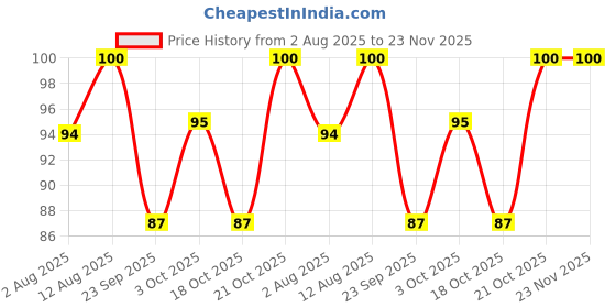 amazon.in NATARAJ Lead Pointz 0.5mm 2H Refill for Mechanical Pencils, Smooth Dark Lead, Break Resistant, Comfortable Grip for Writing, Everyday Writing Activities (Pack of 10) Price History Graph from 2 Aug 2025 to 23 Nov 2025