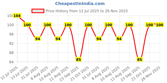 amazon.in NATARAJ Lead Pointz 0.7mm 2BH Refill for Mechanical Pencils, Smooth Dark Lead, Break Resistant, Comfortable Grip for Writing, Everyday Writing Activities (Pack of 10) nataraj Price History Graph from 12 Jul 2025 to 26 Nov 2025