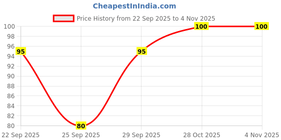 amazon.in NATARAJ Lead Pointz 0.7mm H Refill for Mechanical Pencils | Smooth Dark Lead | Break Resistant | Comfortable Grip for Writing | Everyday Writing Activities |Use for School Students | 10 Pcs Pack Price History Graph from 22 Sep 2025 to 4 Nov 2025
