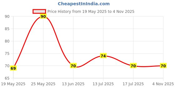 amazon.in Nataraj Mini Cutter, Tough Steel Construction, Anti-rust Coated Blades, Ergonomic Design, Smooth Cutting, Anti-lock Device, White (Pack of 10) nataraj Price History Graph from 19 May 2025 to 2 Nov 2025