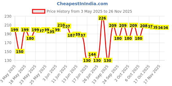 amazon.in Nataraj Wooden Picture Pencils (Pack Of 50 Pencils 5 Sharpener Free) nataraj Price History Graph from 3 May 2025 to 25 Nov 2025