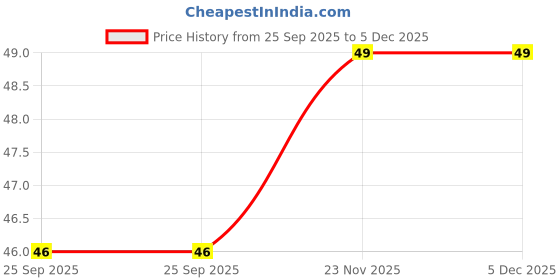 amazon.in Nataraj Writing Kit-49 Price History Graph from 25 Sep 2025 to 4 Dec 2025