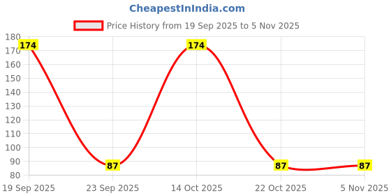 amazon.in NATASHA Unisex Fitness Jumping Skipping Rope with Wooden Handle for Weight Loss, Gym Training,Exercise & Workout Price History Graph from 19 Sep 2025 to 5 Nov 2025