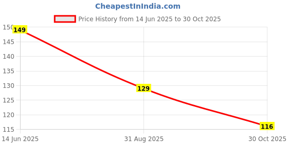 amazon.in Natation Car Vent Phone Holder - Air Vent Clip Holder, Universal Stand Hands Free Cradle Compatible with All Smartphones (Black) Price History Graph from 14 Jun 2025 to 30 Oct 2025