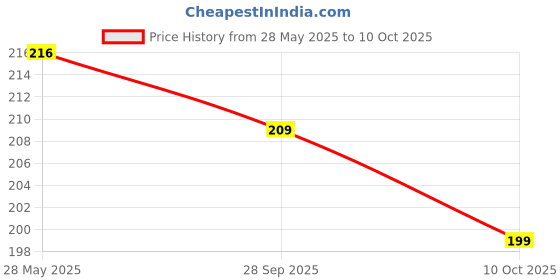 amazon.in Natation Gaming Wired Mouse – Sturdy USB Design, High-Precision Optical Sensor, Adjustable DPI, Comfortable Grip, Durable Buttons & Smooth Scrolling for PC & Laptop (Pack of 1) Price History Graph from 28 May 2025 to 10 Oct 2025