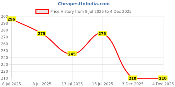 amazon.in Natch Chickpea Popped Chips, Never Fried, Low Calorie, 100% All Natural, No Artificial Flavours, Vegan, Gluten Free, Rich in Fiber and Protein, Garlic & Herb Flavour, 55gm each (Pack of 3) natch Price History Graph from 8 Jul 2025 to 4 Dec 2025
