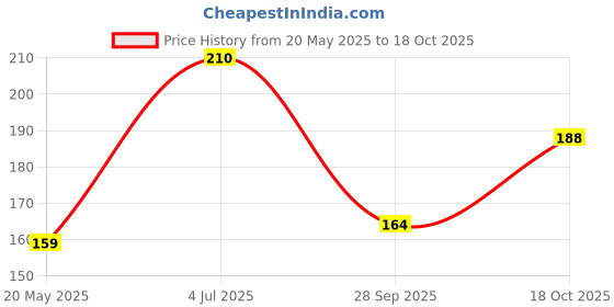 amazon.in Natch Chickpea Puffs, 100% All Natural, Rich in Fiber and Protein, Gluten Free, Vegan, No Artificial Preservatives, Trans Fat Free, Vegan Cheddar, 20g each (Pack of 6) Price History Graph from 20 May 2025 to 18 Oct 2025