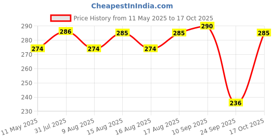 amazon.in Natch Thai Sticky Rice Chips, 100% All Natural, Vegan, Gluten Free, No Artificial Preservatives, Trans Fat Free, Low Calorie, Sweet Chilli Flavour, 100g each (Pack of 1) natch Price History Graph from 11 May 2025 to 17 Oct 2025