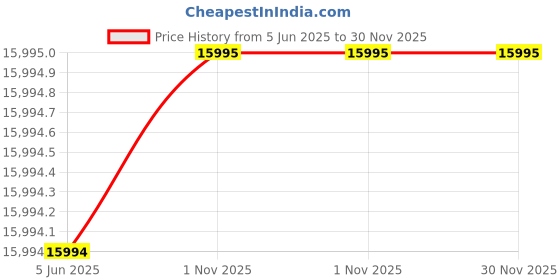 amazon.in fossil Nate Chronograph Analog Black Dial Grey Band Men's Stainless Steel Watch - JR1401 fossil Price History Graph from 5 Jun 2025 to 29 Nov 2025