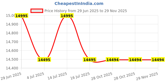 amazon.in fossil Nate Men's Watch with Oversized Chronograph Watch Dial and Stainless Steel or Leather Band fossil Price History Graph from 29 Jun 2025 to 29 Nov 2025