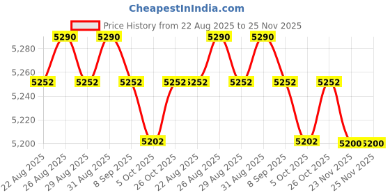 amazon.in natefemin Camera Bag Organization Storage Divider Pad, Inserts Dividers Cameras Accessories, 4Pcs natefemin Price History Graph from 22 Aug 2025 to 25 Nov 2025