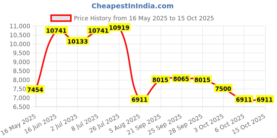 amazon.in Natemia Rope Diaper Caddy Organizerââ€â€šLarge Portable Nursery Storage Bin and Car Travel Organizerââ€â€šTote Bag with Dividers for Diapers & Wipes Price History Graph from 16 May 2025 to 14 Oct 2025
