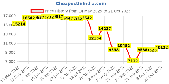 amazon.in Natemia Rope Diaper Caddy Organizerââ€â€šLarge Portable Nursery Storage Bin and Car Travel Organizerââ€â€šTote Bag with Dividers for Diapers & Wipes Price History Graph from 14 May 2025 to 21 Oct 2025
