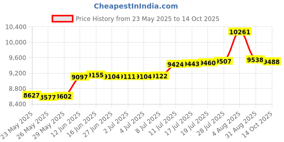 amazon.in Natemia Rope Storage Basket- Nursery Bin and Toy Organizer (15ââ‚¬Âx15ââ‚¬Âx14ââ‚¬Â), Laundry Basket, Basket for Towels, Pillows and Blankets Price History Graph from 23 May 2025 to 14 Oct 2025