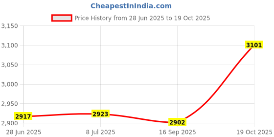 amazon.in NATFORTREE TDS Meter, Digital Water Meter with 0-9990 PPM Measurement Range Portable Water Tester for The aquaculture Industry, Swimming Pools, Household tap Water Quality Testing (Blue) Price History Graph from 28 Jun 2025 to 19 Oct 2025