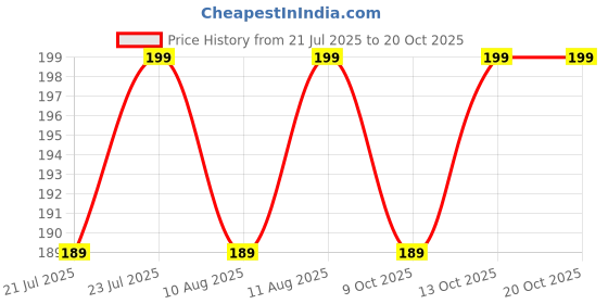amazon.in jewelopia Nath with Chain Traditional Gold-Plated Bridal Nathiya Cubic Zirconia Ruby Stone Studded Gold Chain Non-Pierced Clip-on Nathiya For Women and Girls jewelopia Price History Graph from 21 Jul 2025 to 19 Oct 2025