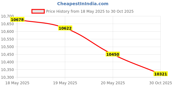 amazon.in Nathan 1.6 Liter (1.6L) Insulated Hydration Bladder. for Hydration Vests, Hydration Pack. Leak Proof. BPA Free! Price History Graph from 18 May 2025 to 30 Oct 2025