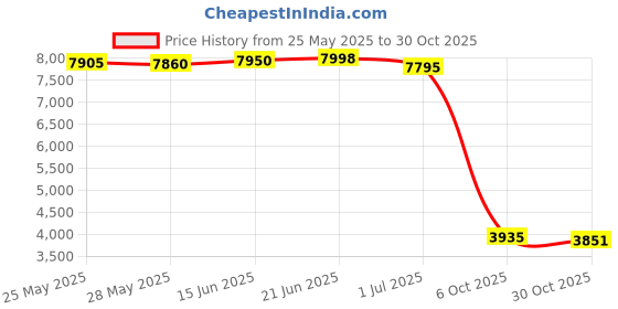amazon.in Nathan 5K Running Belt Price History Graph from 25 May 2025 to 30 Oct 2025
