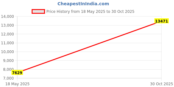 amazon.in Nathan, Black/Marine Blue, Quick Squeeze View Insulated 18oz, XX-Small/Medium Price History Graph from 18 May 2025 to 30 Oct 2025