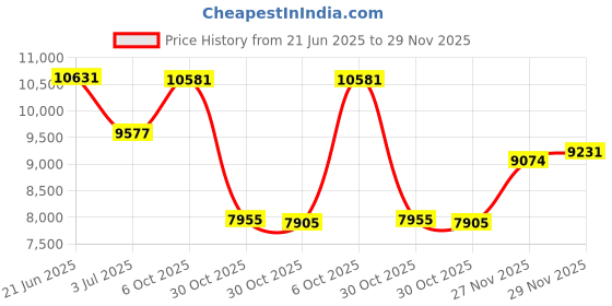 amazon.in Nathan NS7703-0015-33 The Zipster Lite Running Waist Packs, Black, Medium Price History Graph from 21 Jun 2025 to 29 Nov 2025