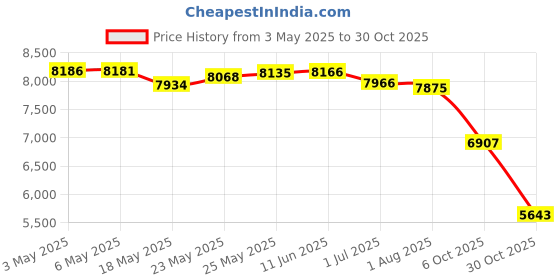amazon.in Nathan Peak Waist Pack, Black, One Size Price History Graph from 3 May 2025 to 30 Oct 2025