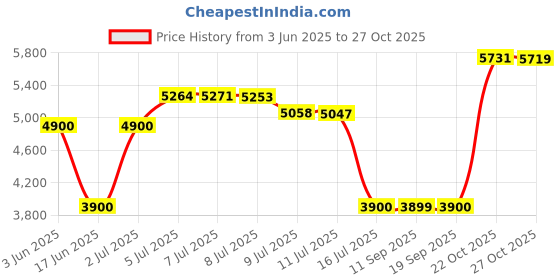 amazon.in Nathan Running Handheld Quick Squeeze. No-Grip Adjustable Hand Strap. 12oz / 18oz / Insulated. Reflective Hydration Water Bottle. (18oz, Black/Blue) Price History Graph from 3 Jun 2025 to 27 Oct 2025