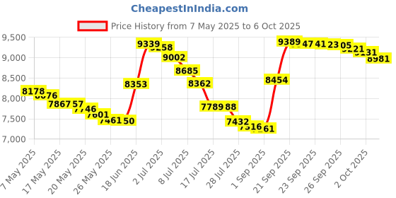amazon.in Nathan SpeedDraw Plus Insulated Flask, Handheld Running Water Bottle. Grip Free for Runners, Hiking etc. (Black / Metallic Gold) nathan Price History Graph from 7 May 2025 to 6 Oct 2025