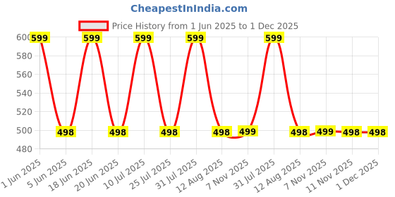 amazon.in nathawat Women's Regular Fit Cotton Salwar nathawat Price History Graph from 1 Jun 2025 to 30 Nov 2025