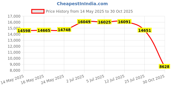 amazon.in Natheeph Roating Display Stand, Wooden Multifunctional Display Rack, 12 Display Pockets, 360 Degree Display Stand for Stickers, Coffee Card, Coasters, Retail Classification Price History Graph from 14 May 2025 to 30 Oct 2025