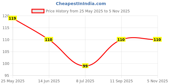 amazon.in Natible Millet Noodles, No Maida, Easy & Ready To Cook Noodles, Instant Healthy Noodles, Organic Foods, Pack of 2 (Pack of 1, Foxtail Millet noodles) Price History Graph from 25 May 2025 to 3 Nov 2025