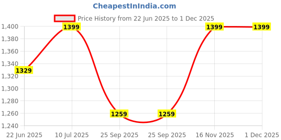 amazon.in naticraft Women’s Floral Printed Co-ord Set, 2-Piece Co-ord Set with Kurta and Pant naticraft Price History Graph from 22 Jun 2025 to 30 Nov 2025