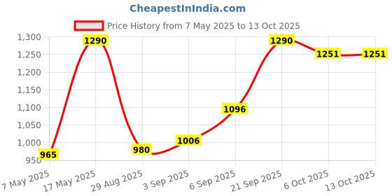 amazon.in Natio Aromatherapy Evening Primrose Moisturising Face Lotion, 125ml Price History Graph from 7 May 2025 to 13 Oct 2025