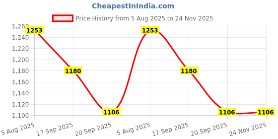 amazon.in Natio Calm Gentle Care Hydrating Lotion Price History Graph from 5 Aug 2025 to 24 Nov 2025