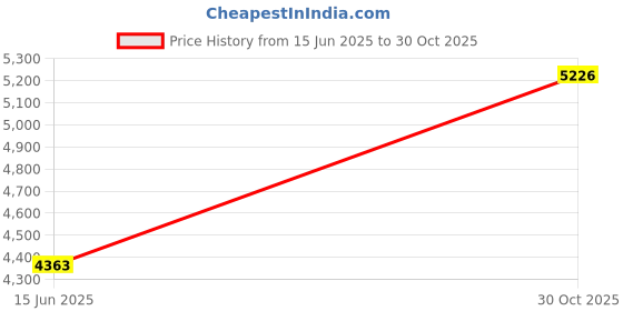 amazon.in National 100494 Oil Seal Price History Graph from 15 Jun 2025 to 30 Oct 2025